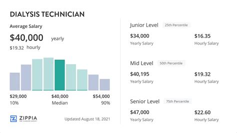 Dialysis technician salary texas - The average Hemodialysis Technician salary in Houston, Texas is $38,156 as of October 25, 2023, but the salary range typically falls between $34,803 and $42,598.